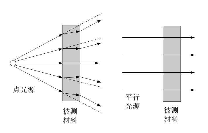 點光源和平行光