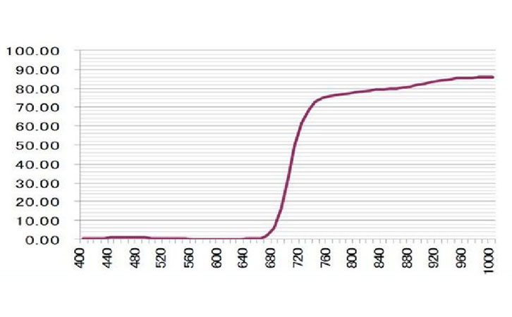 IR油墨紅外線透過率曲線圖 IR油墨紅外線透過率曲線圖
