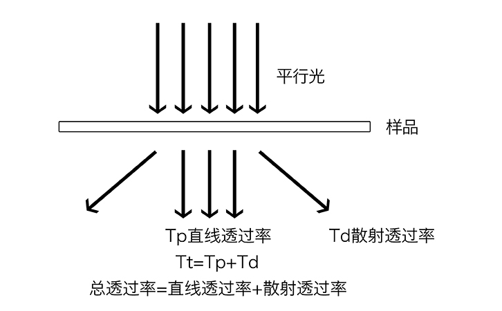 透光率原定義 透光率原定義